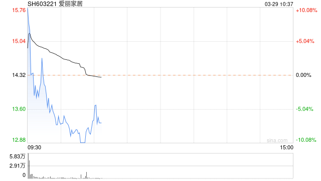 愛麗家居-9.99%跌停，總市值31.75億元 近半年1家券商增持