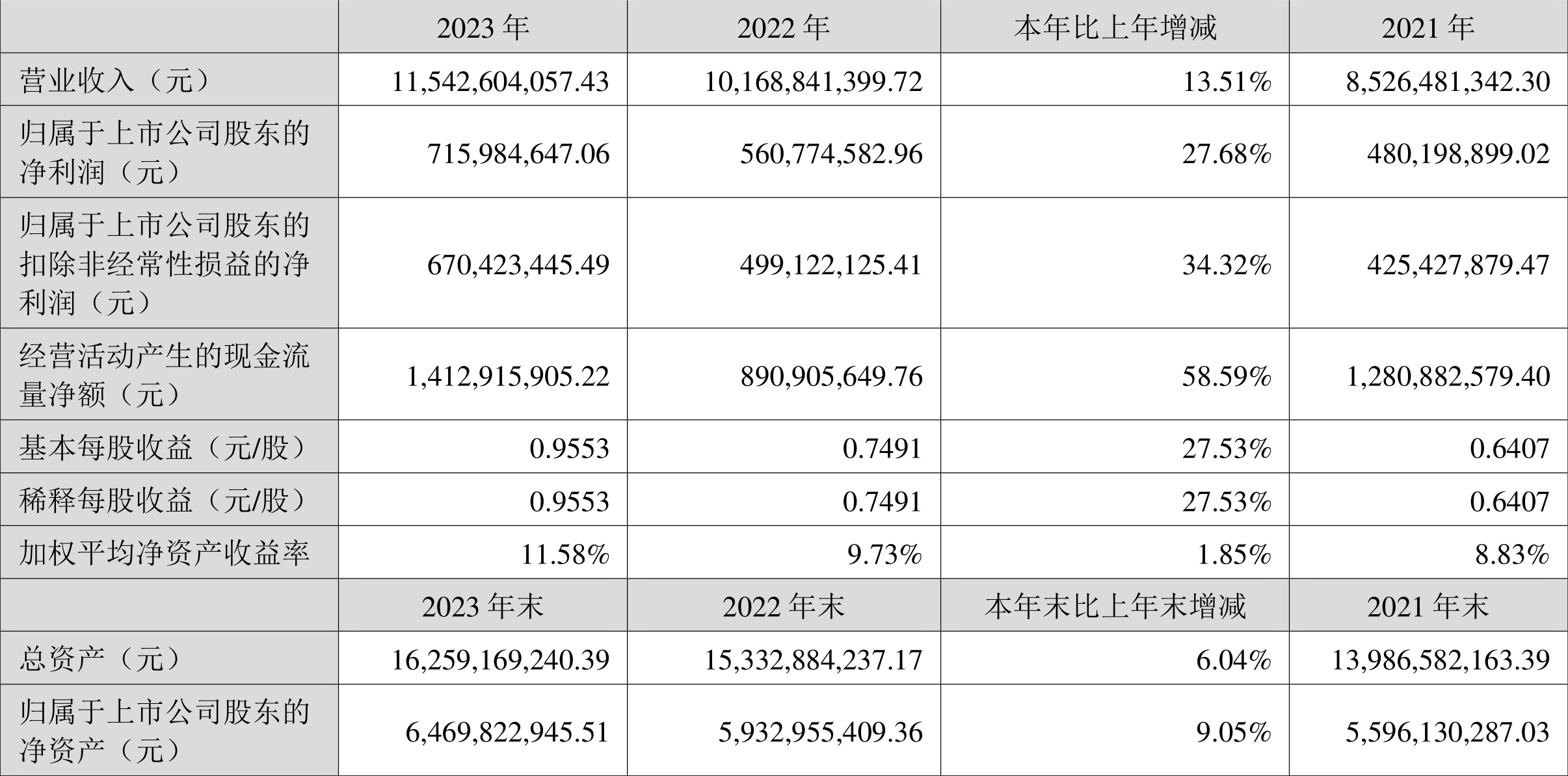 廣東宏大：2023年凈利潤同比增長27.68% 擬10派5.6元
