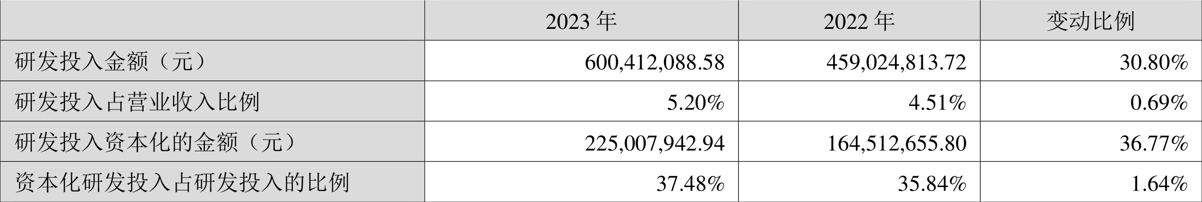 廣東宏大：2023年凈利潤同比增長27.68% 擬10派5.6元