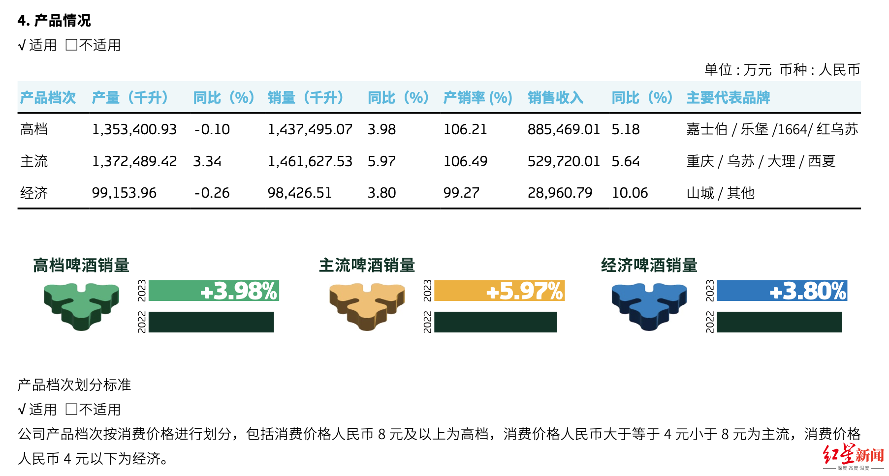 重慶啤酒高端化戰略一年后 4元以下產品營收增幅最大 高檔產品增幅最差