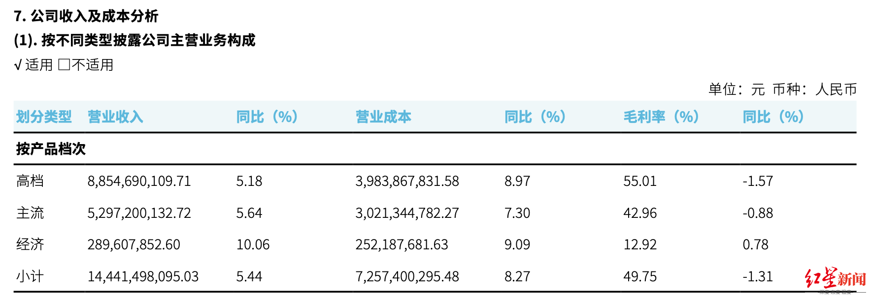 重慶啤酒高端化戰略一年后 4元以下產品營收增幅最大 高檔產品增幅最差