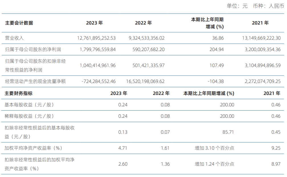 中泰證券：2023年凈利18億元 同比增長204.94% 擬10派0.3元