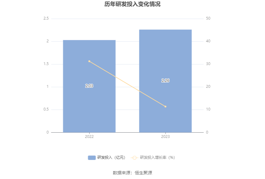 中泰證券：2023年凈利18億元 同比增長204.94% 擬10派0.3元