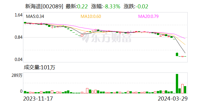 新海退：公司股票預計4月18日摘牌終止上市 公司董事長張亦斌因個人原因辭職