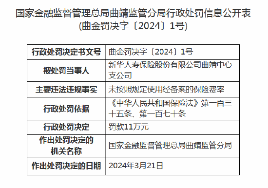 因未按照規定使用經備案的保險費率 新華人壽曲靖中心支公司被罰11萬元