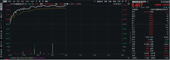 小米SU7再開售即秒空，主力資金狂涌，寧德時代漲超4%，智能電動車ETF（516380）盤中摸高3.63%！