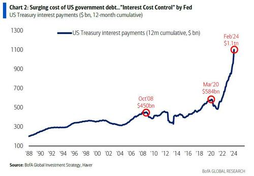 美銀：如果美聯儲不降息，美國政府的債務利息將飆升至1.6萬億美元