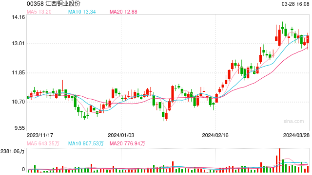 美銀：重申江西銅業股份“買入”評級 目標價上調至14.5港元