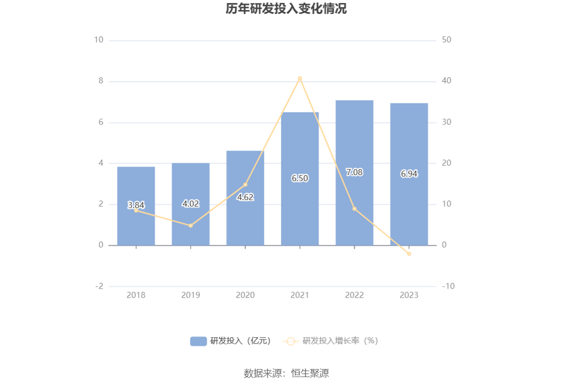 華天科技：2023年營收同比降5.10% 凈利大降七成