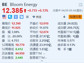 美股異動｜Bloom Energy漲超6% 將獲7500萬美元稅收減免