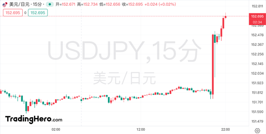 近34年來首次跌破152！日本當局干預日元的風險增加