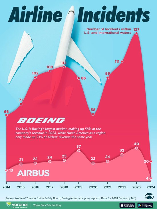 圖解｜近十年波音/空客飛機在美國及公海航空事故數量對比