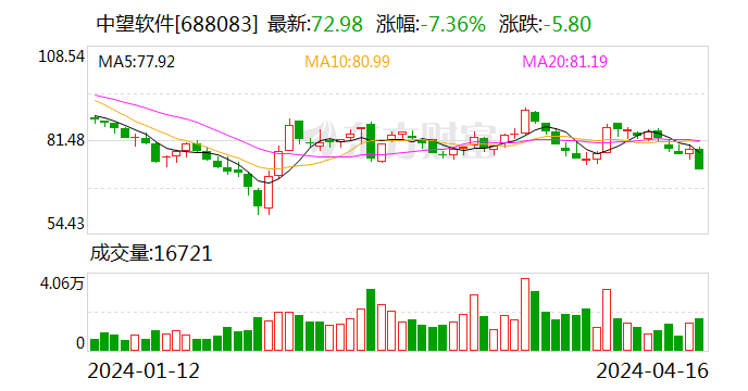 中望軟件擬收購北京博超剩余35.34%股權 進一步整合資源