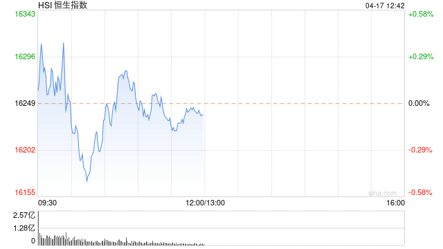 午評：恒指跌0.07% 科指跌0.2%濠賭股跌幅居前、風電股齊漲