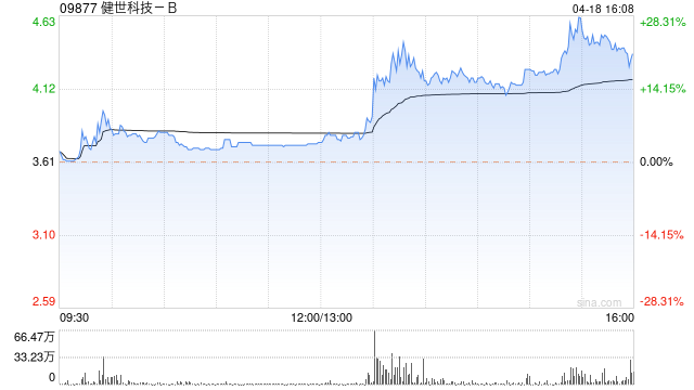 健世科技-B尾盤漲近24% 核心產品LuX-Valve全球商業化持續推進