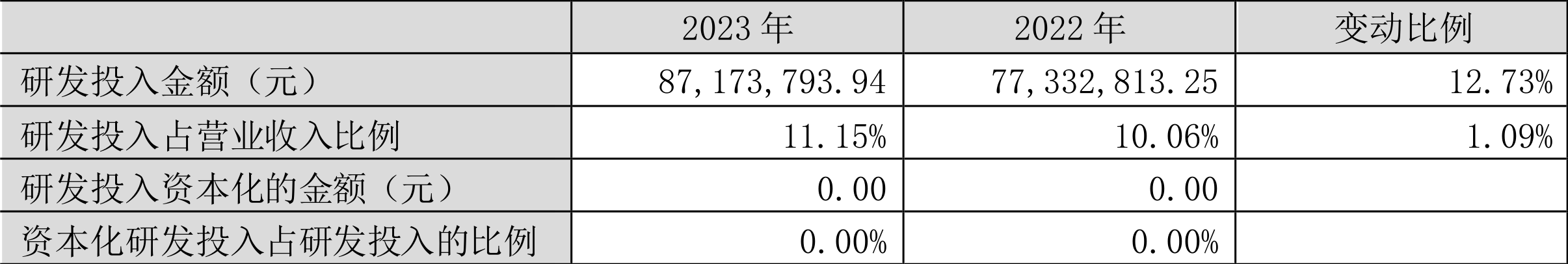 福晶科技：2023年凈利同比下降7.65% 擬10轉1股派1元