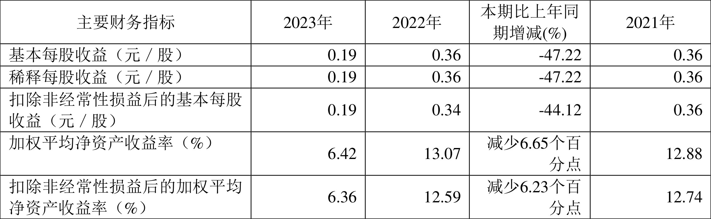三祥新材：2023年凈利同比下降47.48% 擬10派0.75元