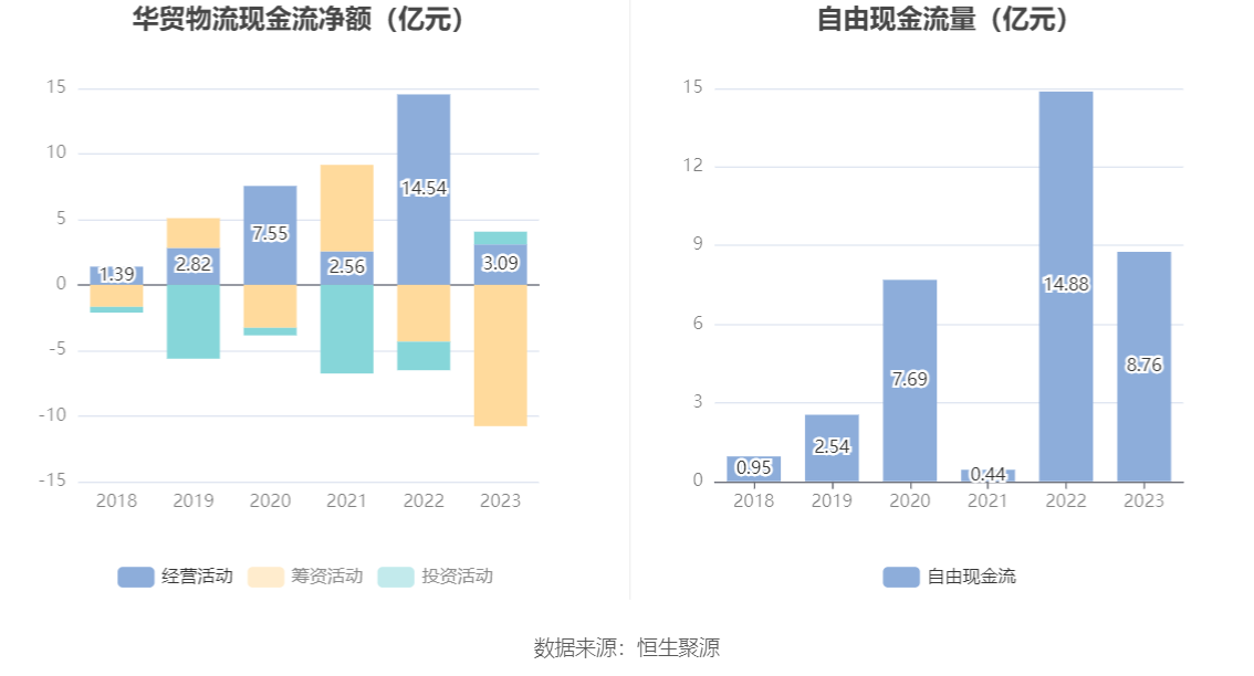 華貿物流：2023年凈利潤同比下降30.60% 擬10派2元
