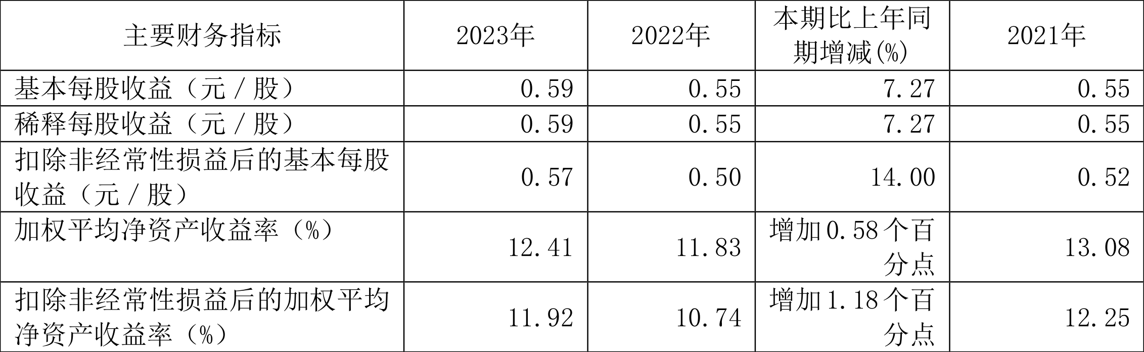 成都燃氣：2023年凈利潤同比增長7.04% 擬10派3元