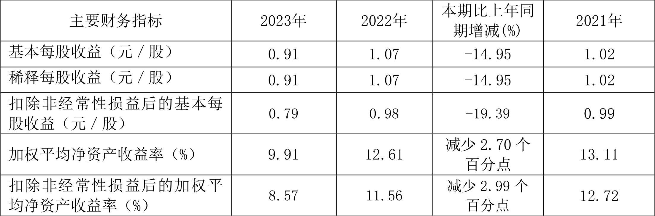 中新集團：2023年凈利同比下降15.29% 擬10派2.73元