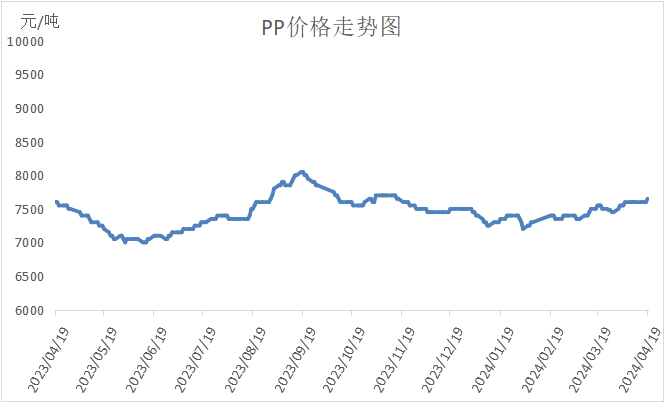 本周油價大跌疊加需求偏弱，PP PE上漲受阻！