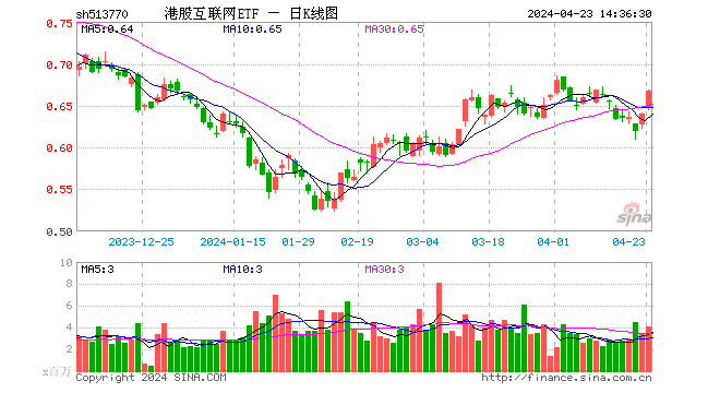 騰訊控股2日漲逾9%，重站上330港元，港股互聯網ETF（513770）午后繼續攀升漲超4%！