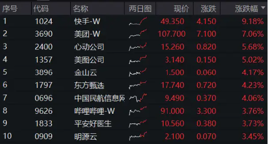 騰訊控股2日漲逾9%，重站上330港元，港股互聯網ETF（513770）午后繼續攀升漲超4%！