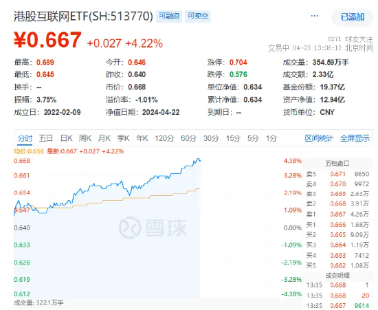 騰訊控股2日漲逾9%，重站上330港元，港股互聯網ETF（513770）午后繼續攀升漲超4%！