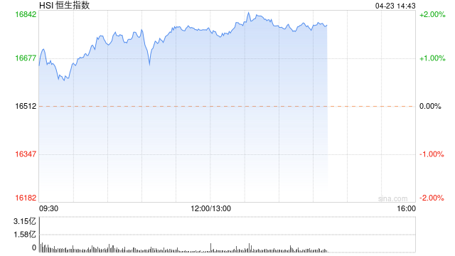 午評：港股恒指漲1.64% 恒生科指漲2.85% 科網股集體高漲、茶百道首掛跌超35%