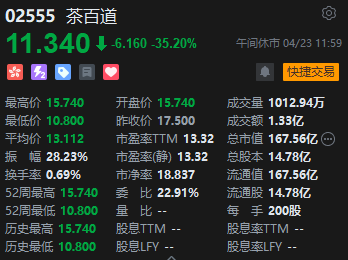 午評：港股恒指漲1.64% 恒生科指漲2.85% 科網股集體高漲、茶百道首掛跌超35%