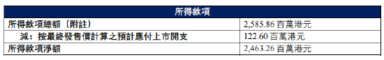 茶百道港股上市首日收跌26.86% 中金公司為其獨家保薦人