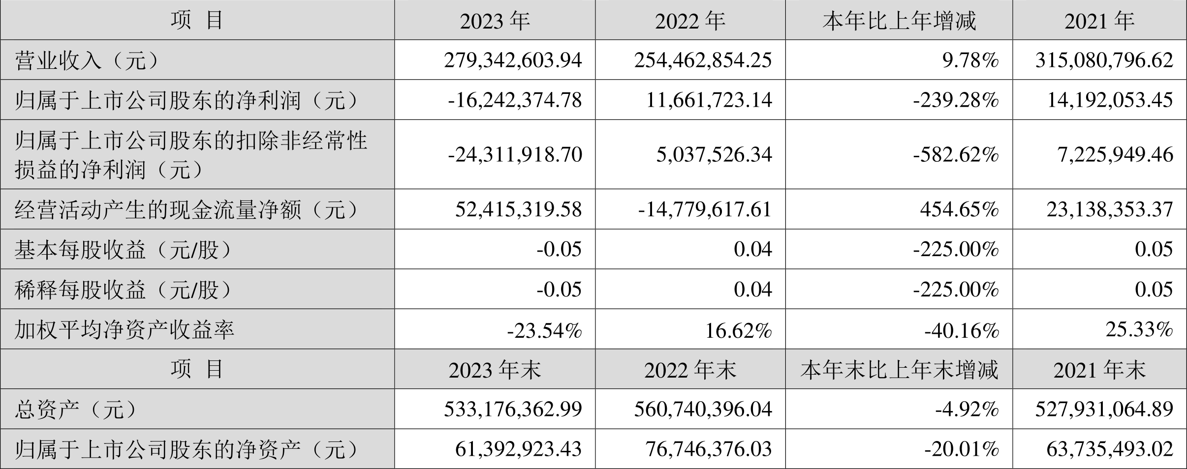 華東數控：2023年虧損1624.24萬元
