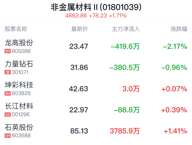 非金屬材料行業盤中跳水，龍高股份跌2.17%