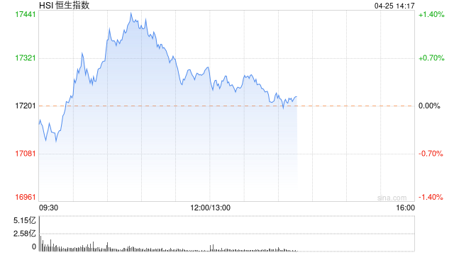 午評：港股恒指漲0.55% 恒生科指跌0.06% 內房股、大金融股漲幅居前