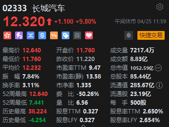 午評：港股恒指漲0.55% 恒生科指跌0.06% 內房股、大金融股漲幅居前