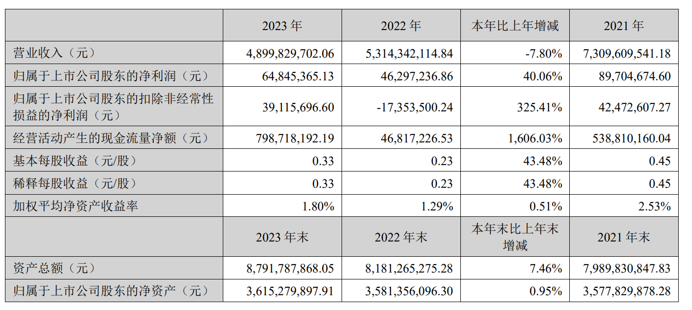 尚品宅配2023年凈利潤6484.5萬元，同比增長40% | 年報速遞