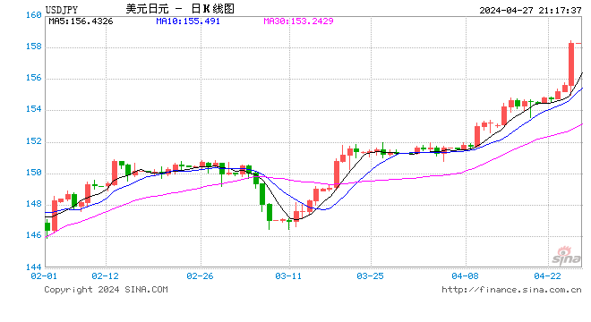 失守158！日元匯率加速貶值 當局“引而不發”市場緊繃神經