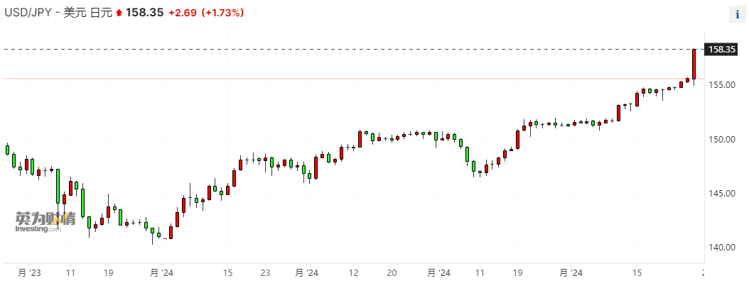 失守158！日元匯率加速貶值 當局“引而不發”市場緊繃神經