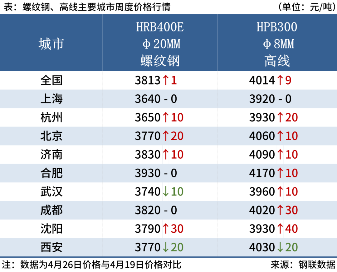 唐山鋼坯盈利117元，短期鋼價或窄幅調整