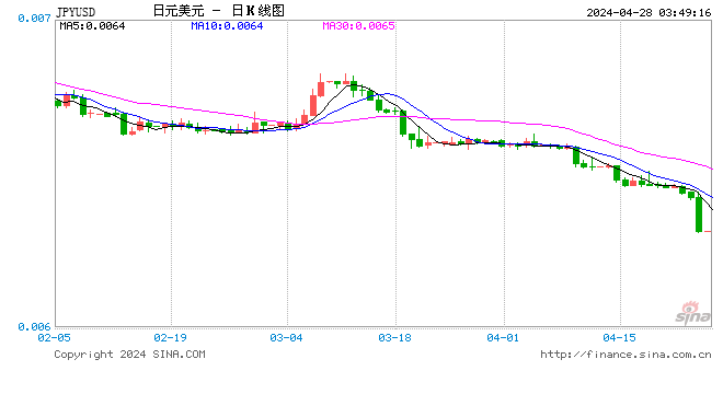 刷新34年以來的新低！日元匯率加速貶值 超級“黑天鵝”來襲？