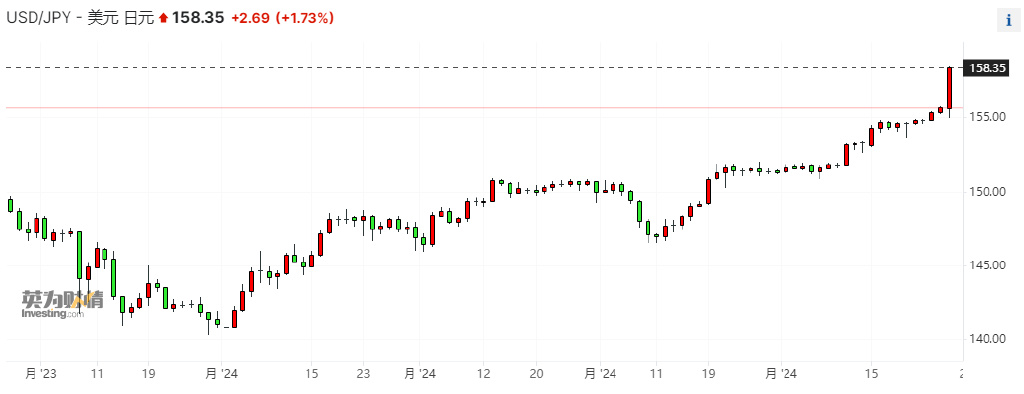 刷新34年以來的新低！日元匯率加速貶值 超級“黑天鵝”來襲？