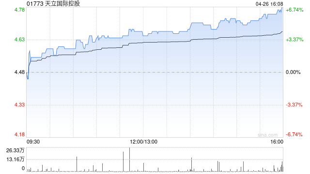 天立國際控股公布中期業績 股東應占溢利約2.89億元同比增長67.77%