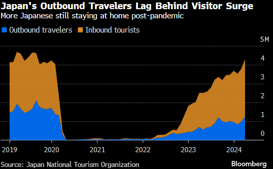 日元貶值讓日本游客留在國內，而游客卻蜂擁而至