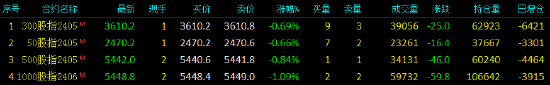 股指期貨窄幅震蕩 IH主力合約跌0.66%