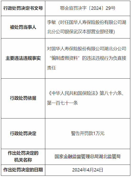 因編制虛假資料 國華人壽湖北分公司被罰15萬元