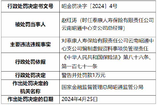 因對分支機構管理不到位等 泰康人壽云南昭通中心支公司被罰24.6萬元
