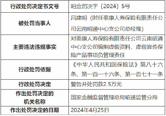 因對分支機構管理不到位等 泰康人壽云南昭通中心支公司被罰24.6萬元