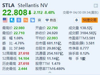 Stellantis跌約8.5% Q1凈營收同比下降12% 出貨量下降10%