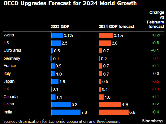OECD上調今年全球經濟增長預估 并稱有望擺脫滯脹困境