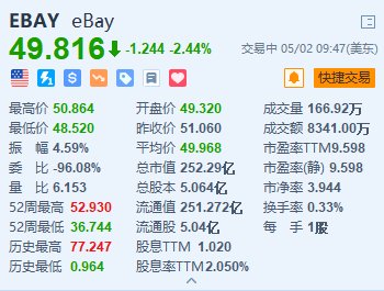 eBay跌2.44% 二季度指引低于預期